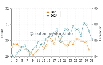 Temperatura vode u Katpur u svibnju