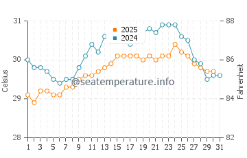 Kattivakkam water temp chart in May