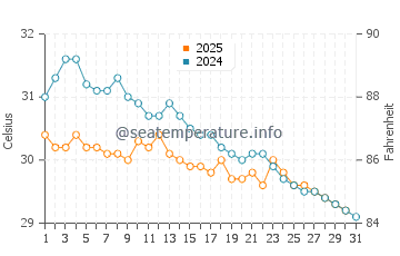 Temperature dell'acqua a Katunayake a maggio
