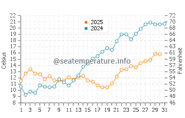 Temperature dell'acqua a Katy Rybackie a maggio