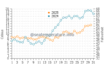 Temperature dell'acqua a Kauguri a maggio