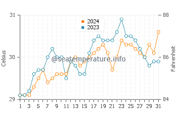 Kauit water temp chart in May