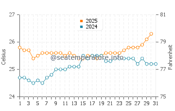 Kaunakakai water temp chart in May