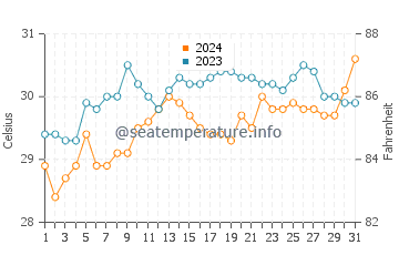 Kauswagan water temp chart in May