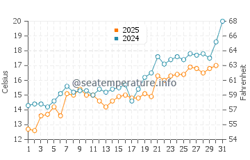 Temperature dell'acqua a Kavarna a maggio