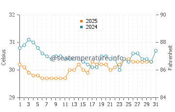 Kavieng water temp chart in May