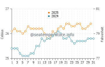Kawaihae water temp chart in May