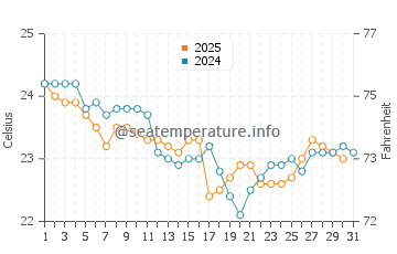 Kawana Beach water temp chart in May