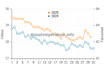 Kawangu water temp chart in May