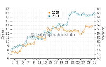 Temperature dell'acqua a Kawartha Lakes a maggio
