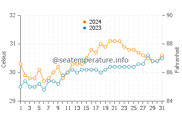 Kawit water temp chart in May