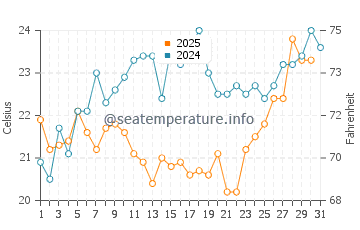 Temperature dell'acqua a Kayar a maggio