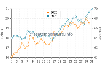 Kea Island water temp chart in May