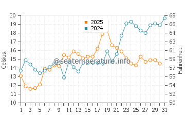 Temperature dell'acqua a Keansburg a maggio