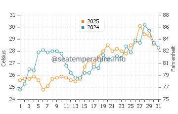 Keaton Beach water temp chart in May
