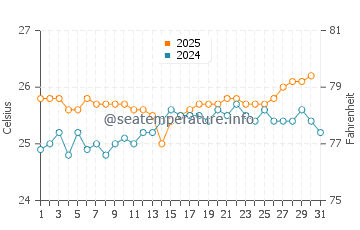 Keawakapu Beach water temp chart in May