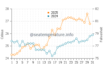 Keelung water temp chart in May
