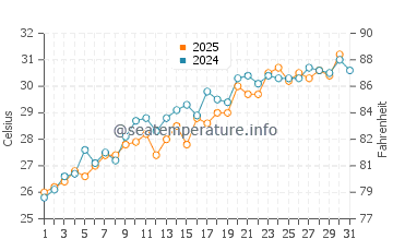Keewaydin water temp chart in May