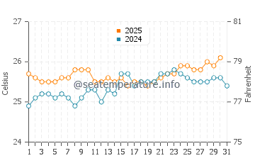 Kekaha water temp chart in May