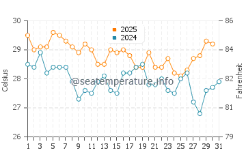 Temperatura vode u Kelanabian u svibnju