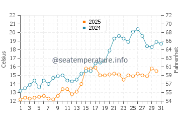 Temperature dell'acqua a Kelleys Island a maggio