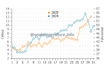 Kellys Beach water temp chart in May