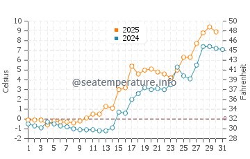 Temperature dell'acqua a Kemi a maggio