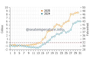 Temperature dell'acqua a Keminmaa a maggio