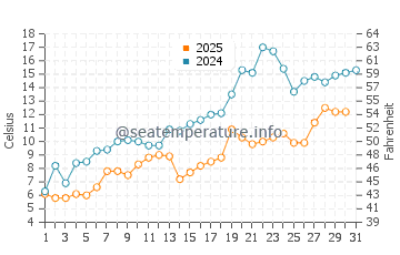 Temperature dell'acqua a Baia di Kempenfelt a maggio