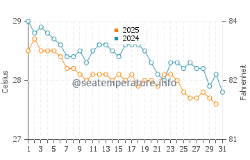 Temperature dell'acqua a Kendwa a maggio