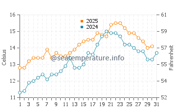 Wassertemperatur Kennack Sands im Mai