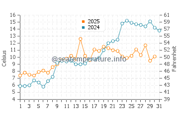 Kennedy Acres water temp chart in May