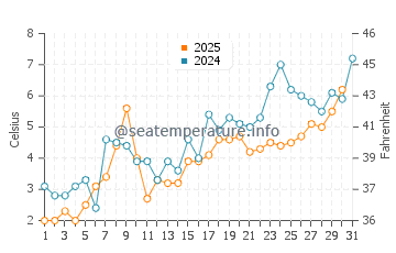 Kennington Cove Beach water temp chart in May