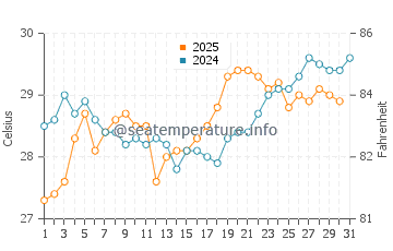 Kenting water temp chart in May