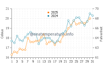 Temperature dell'acqua a Keramoti a maggio