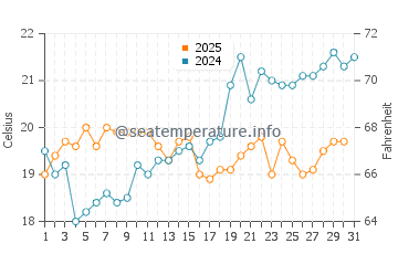 Temperature dell'acqua a Kerasia beach a maggio