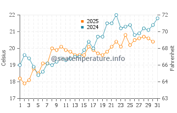 Temperature dell'acqua a Keratokampos a maggio