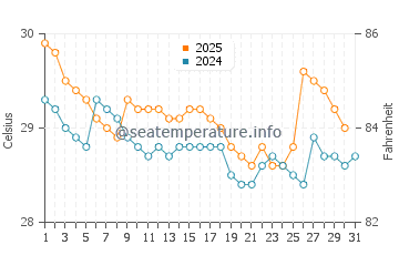 Kerema water temp chart in May