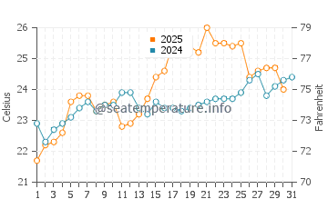 Keren water temp chart in May