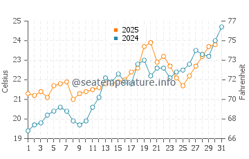 Kerkennah Islands water temp chart in May
