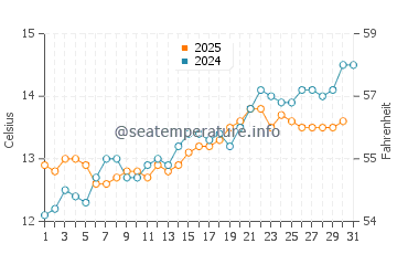 Kerlouan water temp chart in May