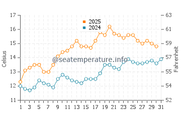 Temperature dell'acqua a Kerry a maggio