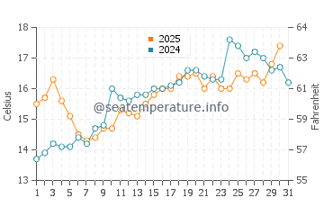 Kervoyal water temp chart in May