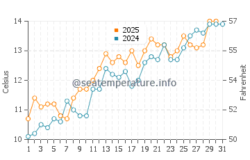 Temperature dell'acqua a Kessingland a maggio