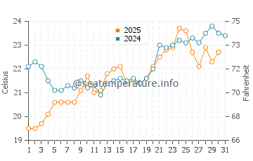 Kestel water temp chart in May