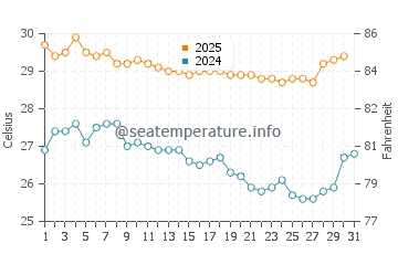 Temperatura vode u Ketawang u svibnju