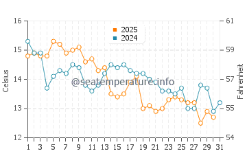 Temperature dell'acqua a Kettering a maggio