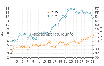 Kew Balmy Beach water temp chart in May