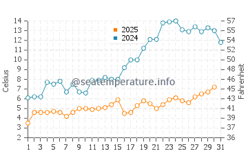 Kew Beach water temp chart in May