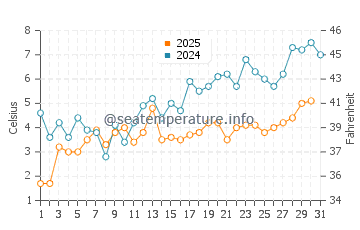 Temperatura del agua en Keweenaw Bay en mayo